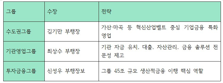 iM뱅크 기업금융, 생산적금융 이행 관련 주요 조직 및 수장, 전략