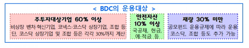BDC 운용대상 / 자료출처= 금융위원회(2025.12)