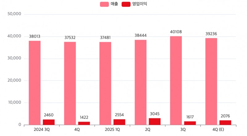 LG유플러스 최근 1년간 실적 추이(단위: 억 원). /자료=LG유플러스