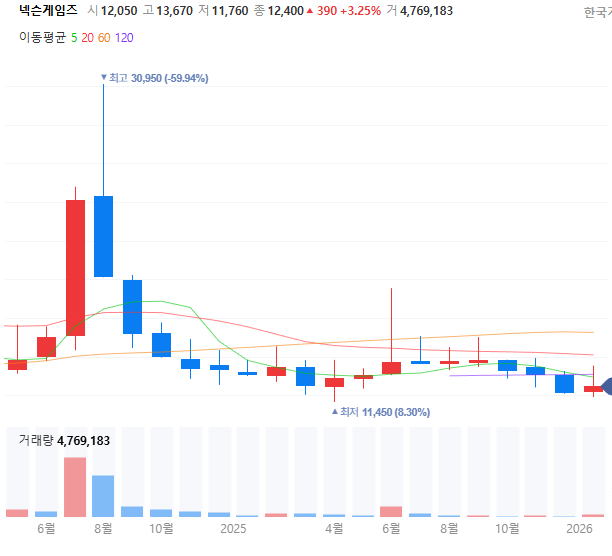 넥슨게임즈 주가 추이. / 사진=네이버페이증권 캡처