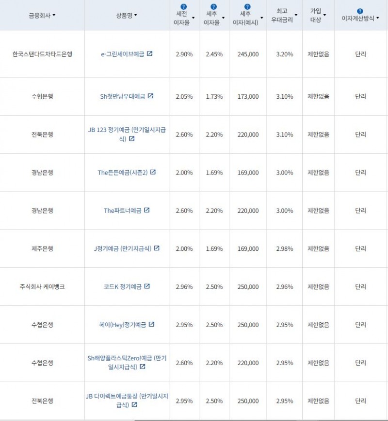 1월 4주 최고금리 상위 정기예금 상품 / 자료=금융감독원(12개월 1000만원 예치 시)