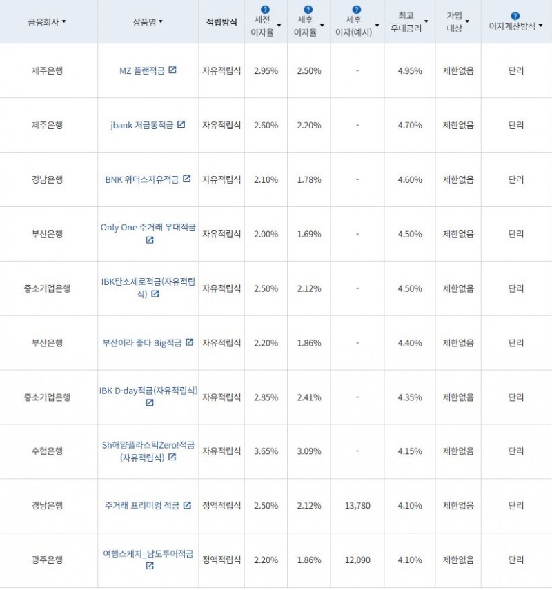 1월 4주 최고 우대금리 상위 정기적금 상품 / 자료=금융감독원(12개월, 월 10만원 예치 시)