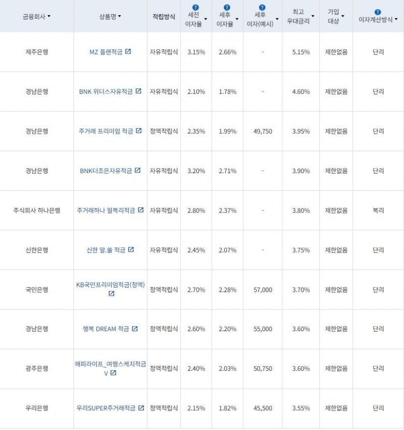 1월 4주 최고 우대금리 상위 정기적금 상품 / 자료=금융감독원(24개월, 월 10만원 예치 시)