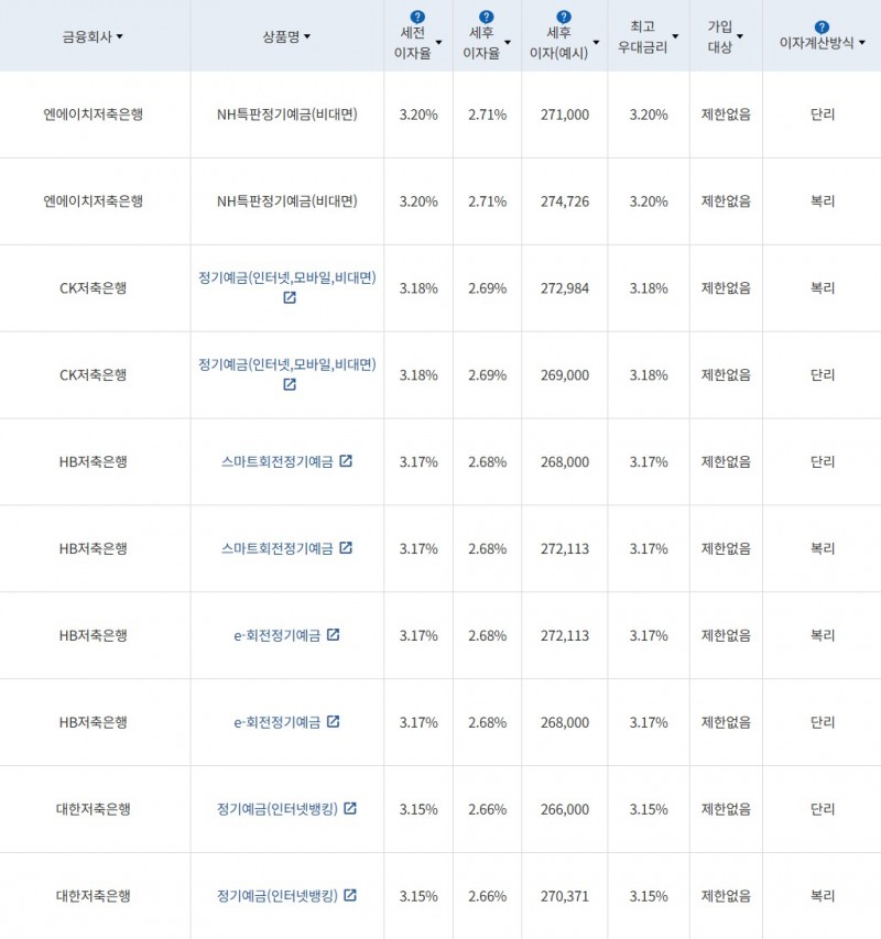 자료 = 금융감독원(12개월 1000만원 예치 시)