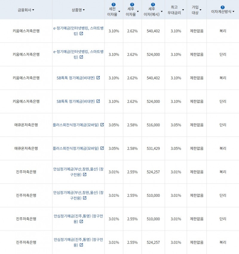 자료 = 금융감독원 (24개월 1000만원 예치 시)