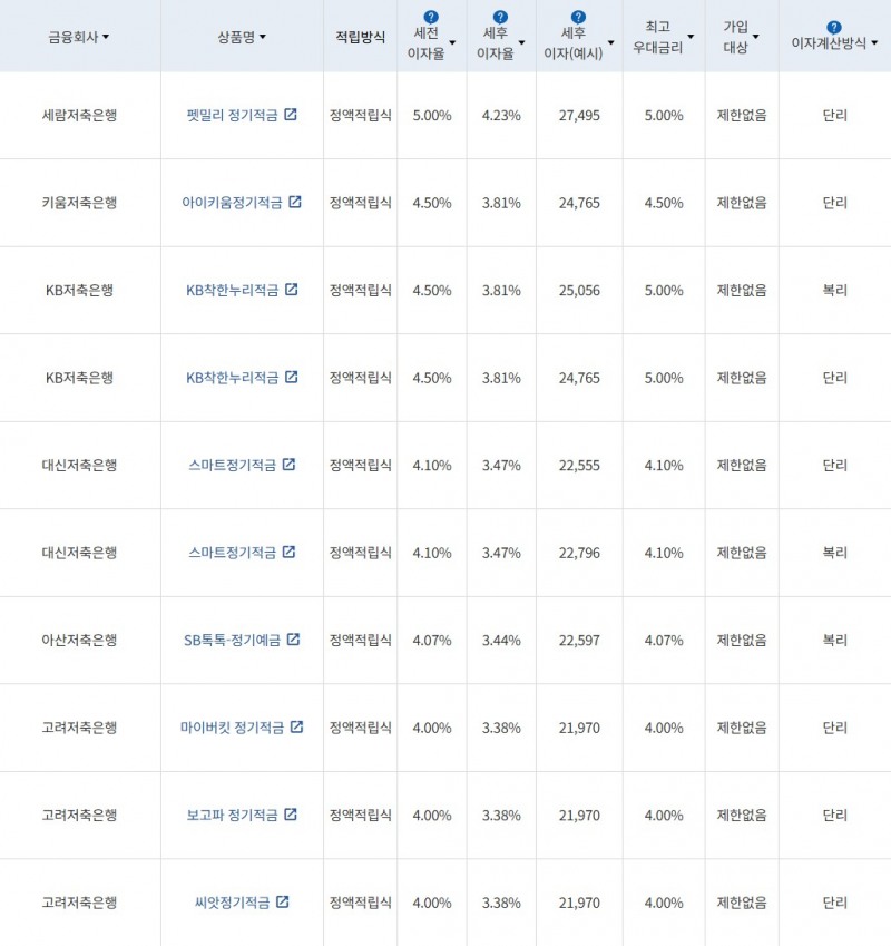 자료 = 금융감독원(10만원씩 12개월 적립 시)