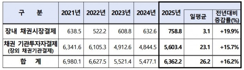 최근 5년간 채권결제대금 현황 / 사진출처=한국예탁결제원 자료 갈무리(2026.1.26)