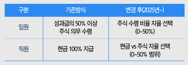 삼성전자 ‘주식 성과급’, 단순 보상 넘어 ‘운명 공동체’ 시험대