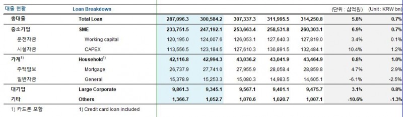 기업은행 대출 현황 추이 / 자료=기업은행 IR FACTBOOK