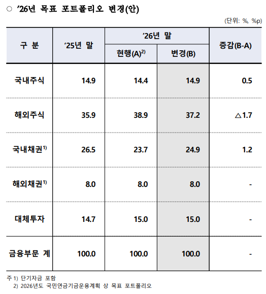 2026년도 기금운용계획상 목표 포트폴리오 / 자료출처= 보건복지부(2026.01.26)