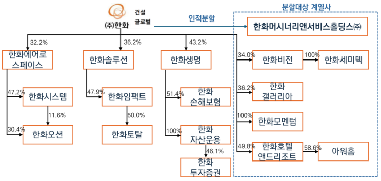 한화 인적분할 전후 지분구조./출처=한국신용평가