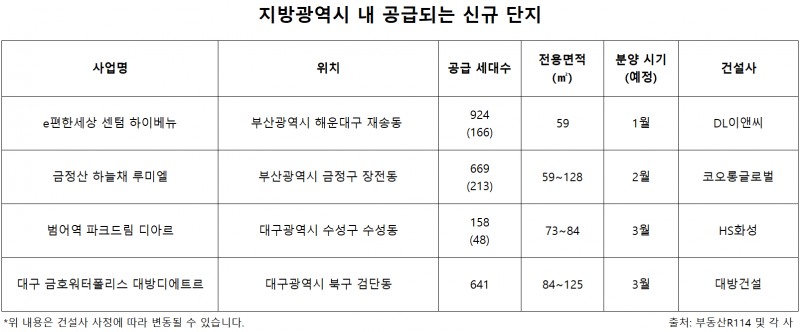 지방광역시 내 공급되는 신규 단지./자료제공=부동산R114 및 각 사