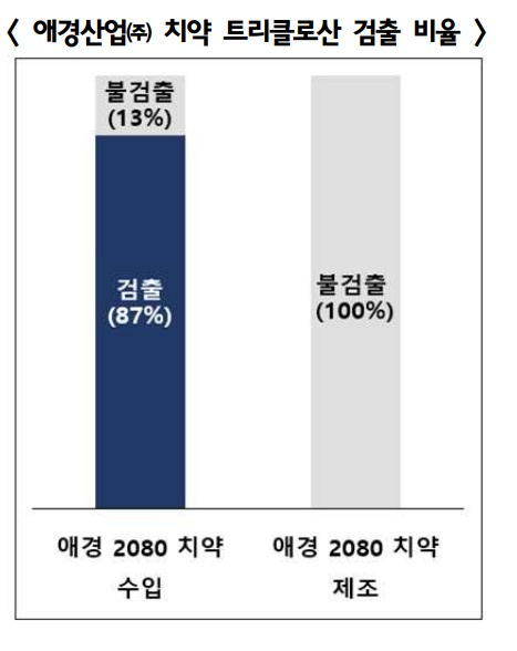 ‘국민치약’ 흔들리고 실적도 휘청…애경산업 ‘산 넘어 산’