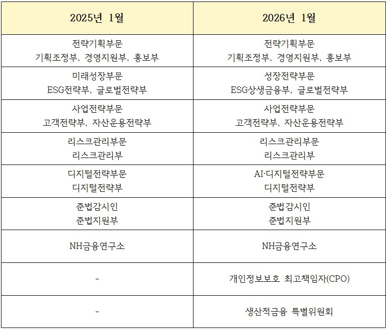 농협금융지주 부문 구성 변화 주요 내용