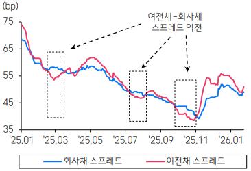 여전채 및 회사채 스프레드./출처=삼성증권