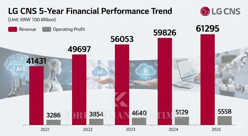 Rewritten with generative AI based on Korea Financial Times content / Data Source = LG CNS