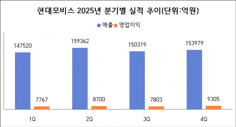 ‘역대 최대 실적’ 현대모비스, ‘로보틱스‧전동화’ 프로바이더 도약 가속