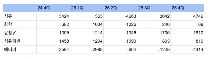 SK이노베이션 주요 사업부문 분기별 영업이익 추이. 단위=억원.