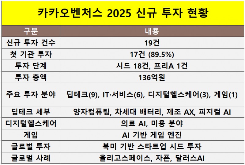 자료=카카오벤처스