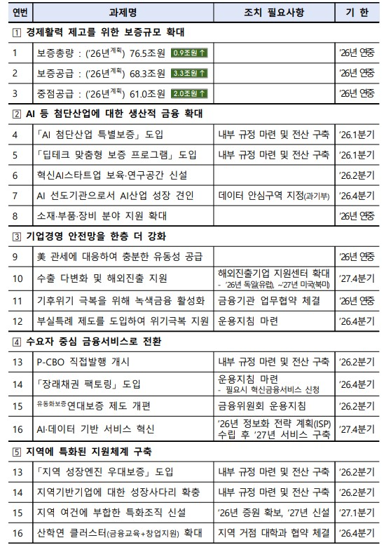 2026년 신용보증기금 주요 업무추진 계획 / 자료제공=신용보증기금