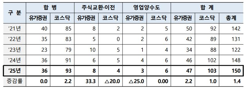 최근 5개년도 기업인수합병(M&A) 사유별 발생 현황 / 사진출처=한국예탁결제원 자료 갈무리(2026.1.29)