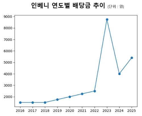자료제공=금감원 전자공시시스템