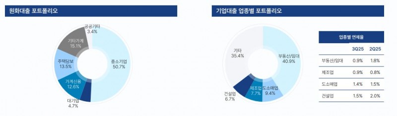 지난해 3분기 전북은행 원화대출, 기업대출 포트폴리오 추이 / 자료=JB금융그룹