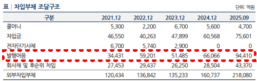 NH투자증권 차입부채 조달구조./출처=한국기업평가