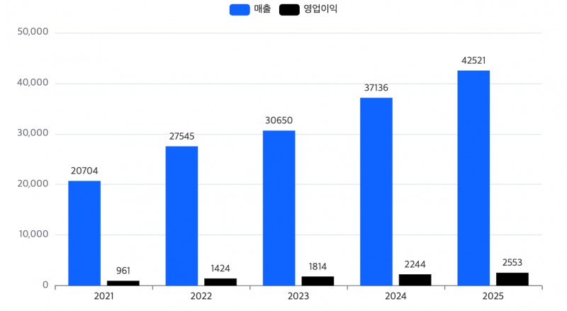 현대오토에버 최근 5년간 실적 추이(단위: 억 원). /자료=현대오토에버