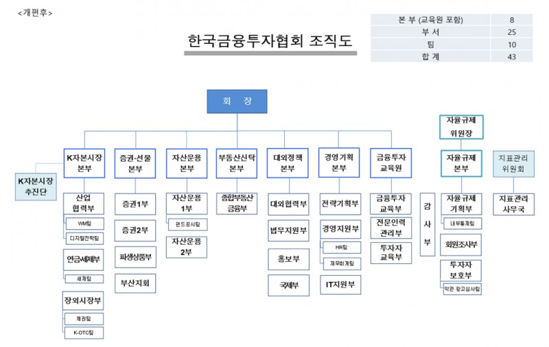 금융투자협회 조직도(2026년 2월 9일~) / 자료제공= 금융투자협회