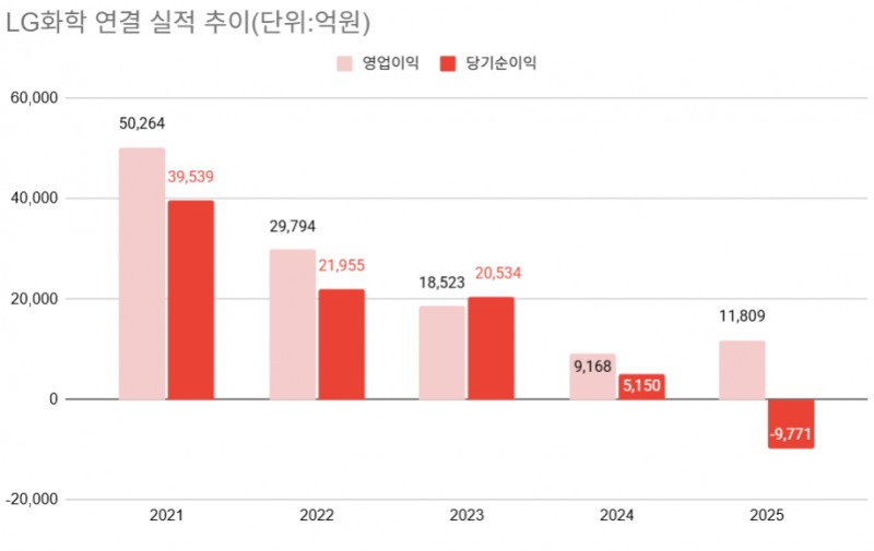 LG화학, 순손실 1조에도 배당 2배...엔솔 지분 유동화로 버틴다