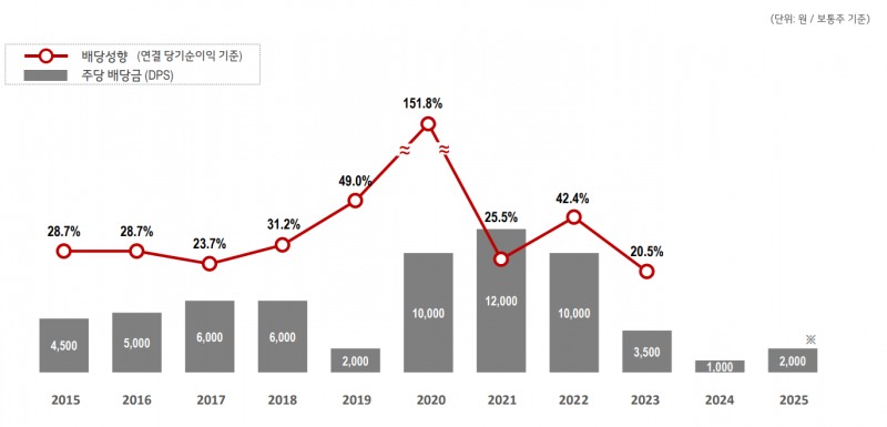 출처=LG화학 IR자료