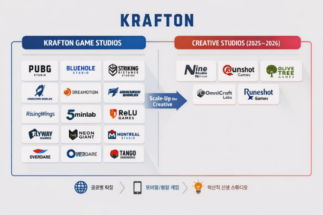 크래프톤 산하 개발사 및 크리에이티브 스튜디오. / 사진=챗GPT