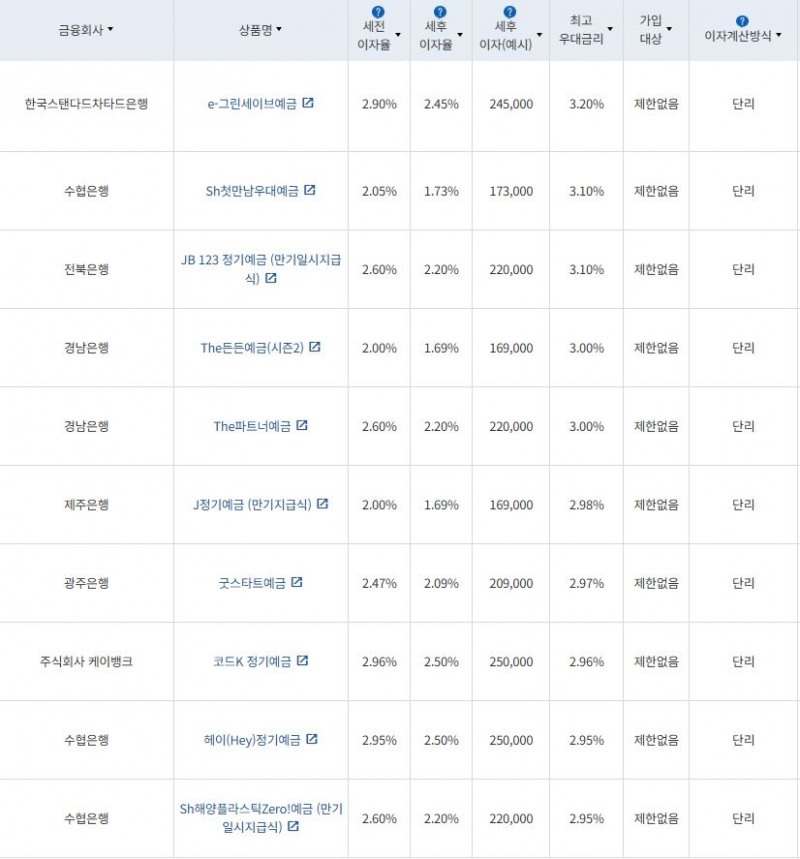 2월 1주 최고금리 상위 정기예금 상품 / 자료=금융감독원(12개월 1000만원 예치 시)