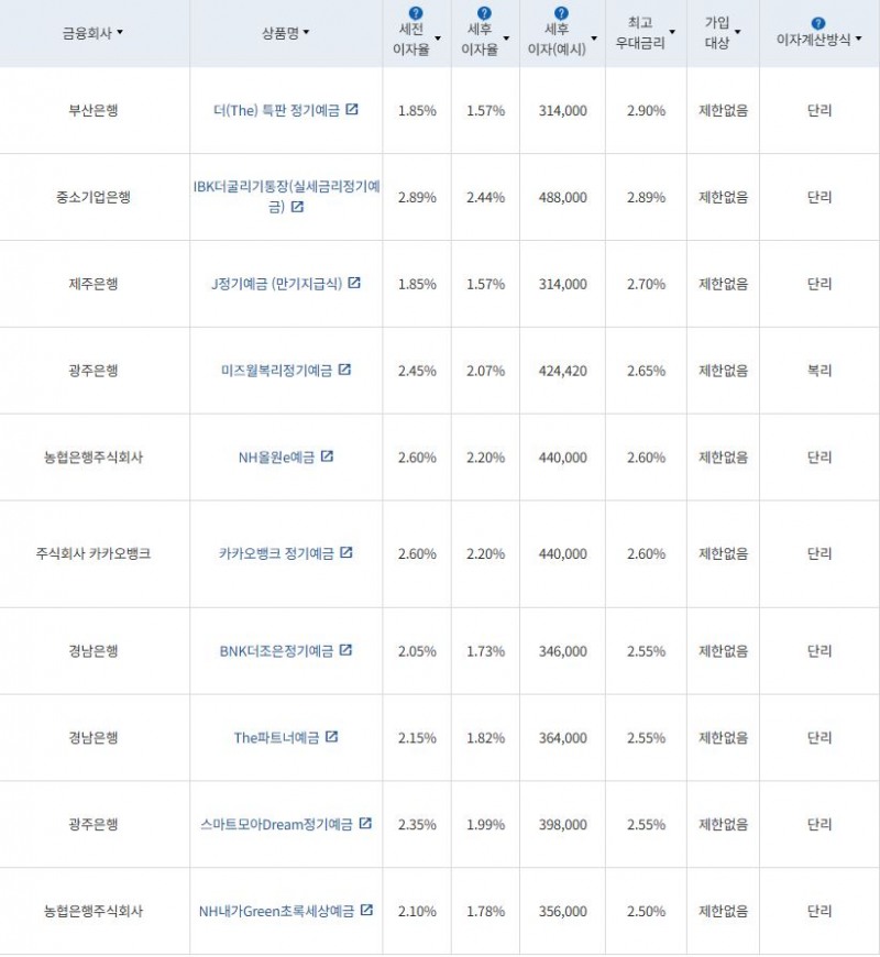 2월 1주 최고금리 상위 정기예금 상품 / 자료=금융감독원(24개월 1000만원 예치 시)