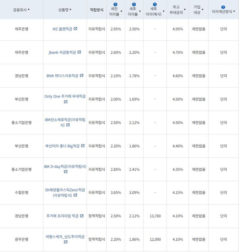 2월 1주 최고 우대금리 상위 정기적금 상품 / 자료=금융감독원(12개월, 월 10만원 예치 시)