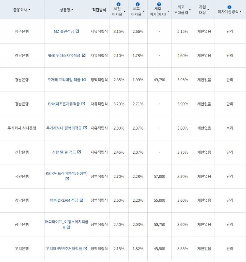 2월 1주 최고 우대금리 상위 정기적금 상품 / 자료=금융감독원(24개월, 월 10만원 예치 시)