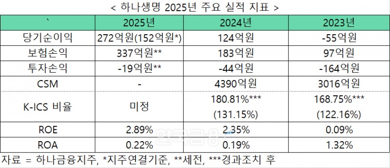 자료 = 하나금융지주, 하나생명