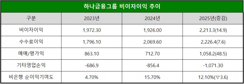 단위 : 십 억 원, %, %p