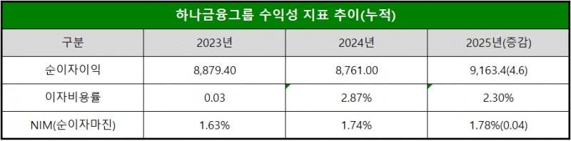 단위 : 십 억 원, %, %p