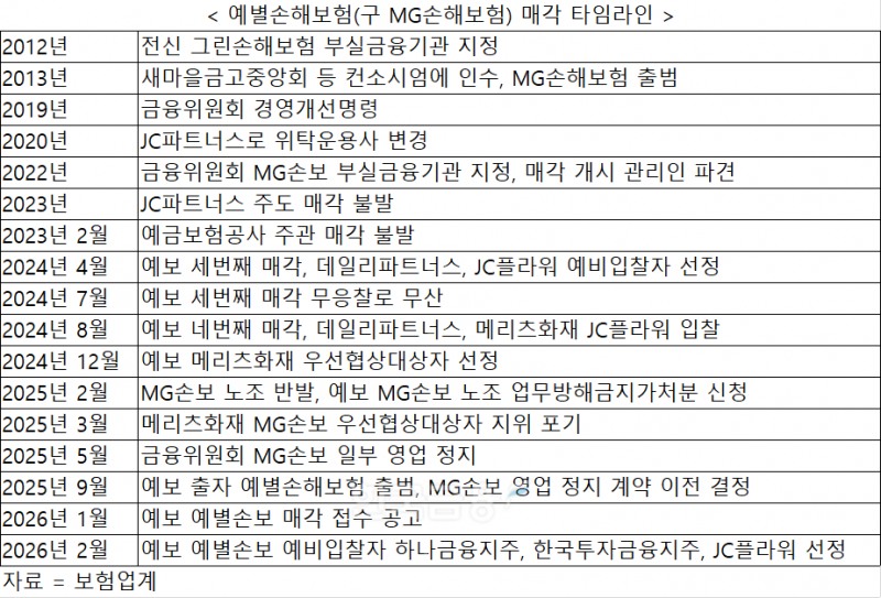 자료 = 보험업계