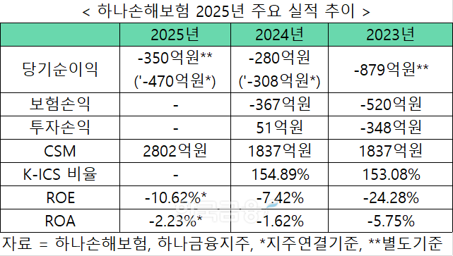 자료 = 하나손해보험, 하나금융지주