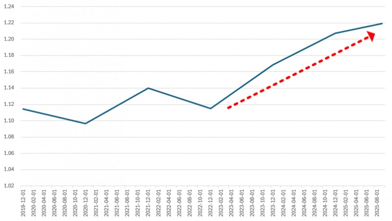 CJ '알트만 Z-스코어' 추이./출처=한국금융신문, 딥서치