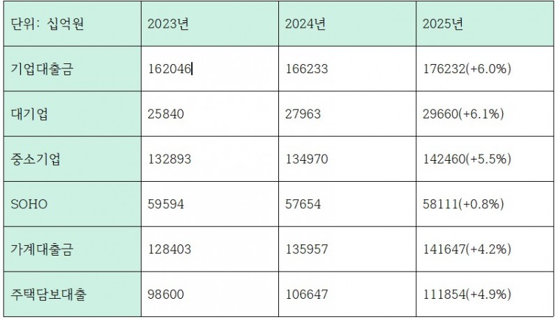 하나은행 최근 3개년 기업대출/가계대출 관련 지표 (단위: 십억원)