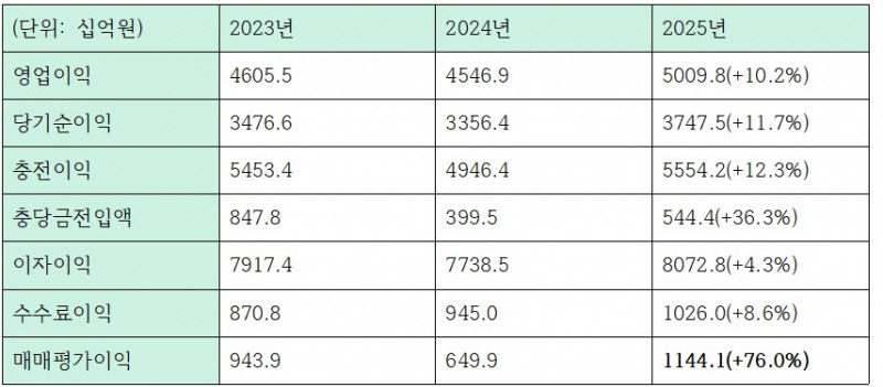 최근 3개년 하나은행 주요 수익성 지표 (단위: 십억원)