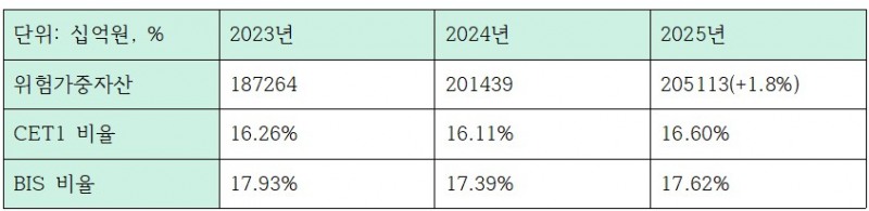최근 3개년 하나은행 자본적정성 지표 (단위: 십억원, %)