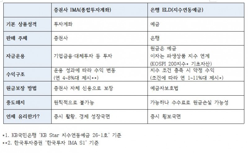 증권사 IMA(종합투자계좌), 은행 ELD(지수연동예금) 특징 비교