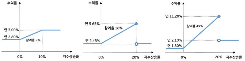 KB국민은행이 올해 선보인 'KB Star 지수연동예금 26-1호' 수익률 예시. 왼쪽부터 상승추구형(최저이율보장형), 상승낙아웃형(최저이율보장형), 상승낙아웃형(고수익추구형) / 자료제공=KB국민은행