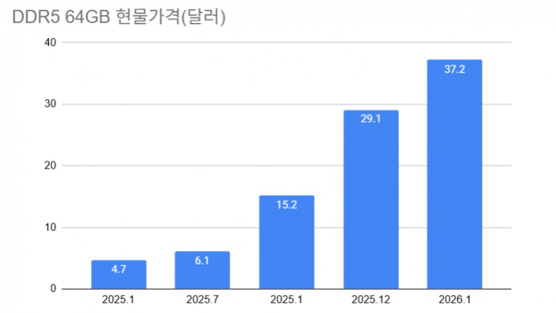자료=키움증권, D램익스체인지