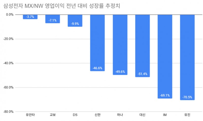 삼성전자 DX, 영업이익 반토막 경고등 "중저가는 답 없다"